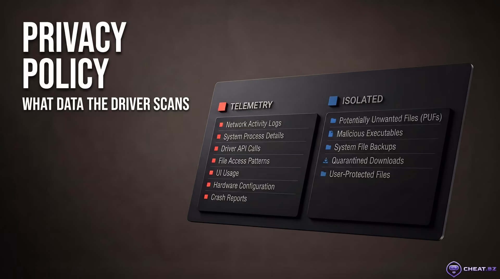Privacy boundary comparison showing system telemetry audited by anti-cheat versus protected user files